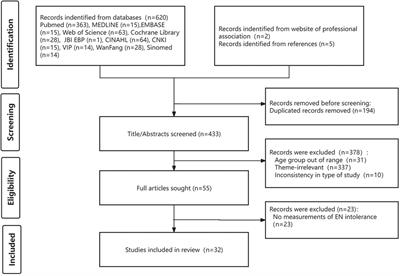 Measurements of enteral feeding intolerance in critically ill children: a scoping review